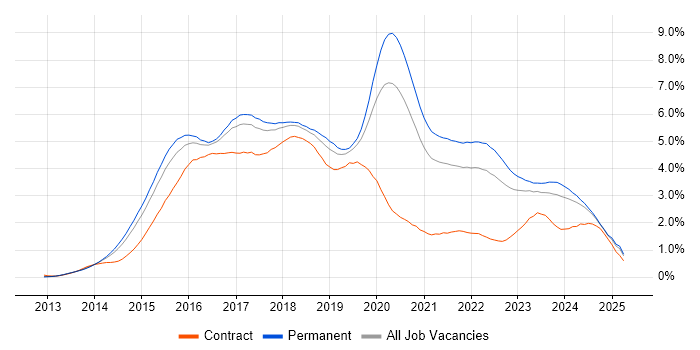 Job vacancy trend for AngularJS in Yorkshire Job vacancy trend for AngularJS in Yorkshire