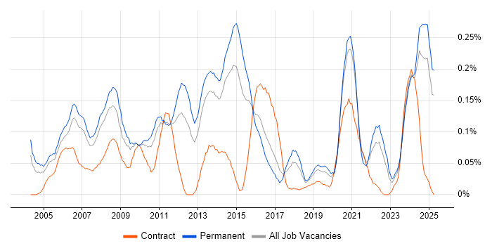 Job vacancy trend for Animation in Yorkshire Job vacancy trend for Animation in Yorkshire