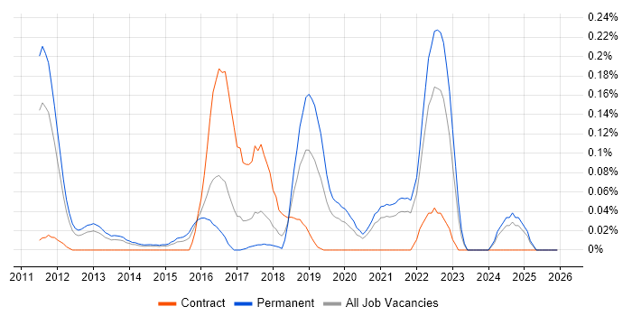 Anomaly Detection job vacancy trend in Yorkshire