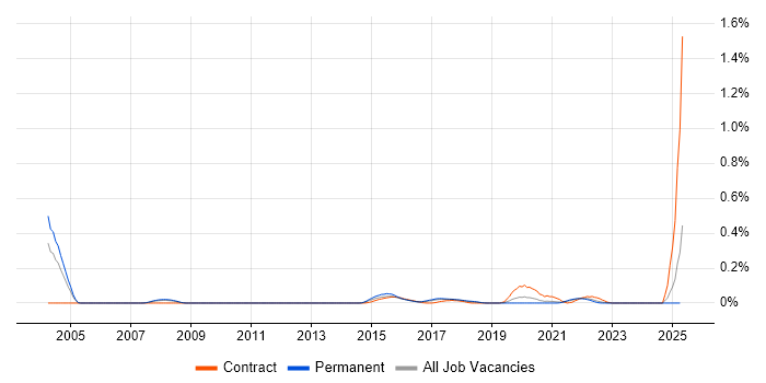 Job vacancy trend for ANSI SQL in Yorkshire Job vacancy trend for ANSI SQL in Yorkshire