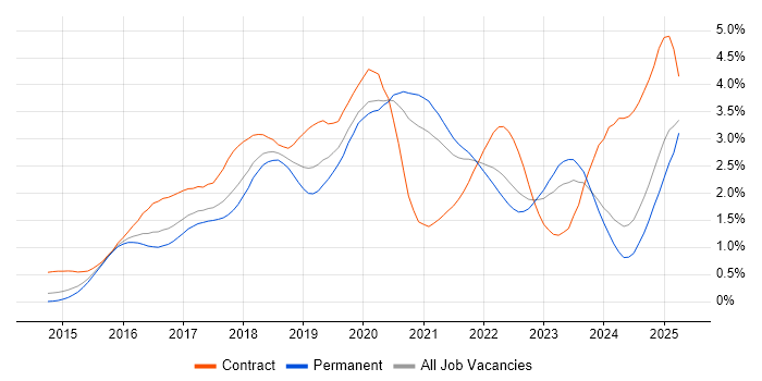 Job vacancy trend for Ansible in Yorkshire Job vacancy trend for Ansible in Yorkshire