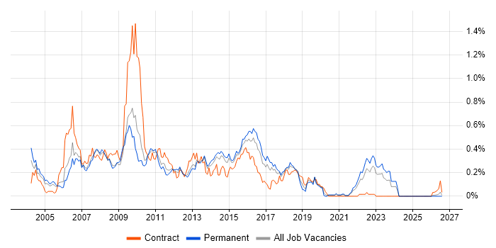 Ant job vacancy trend in Yorkshire