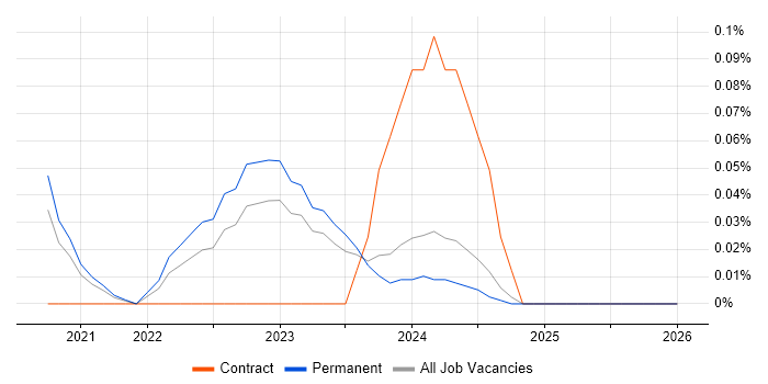 Anthos job vacancy trend in Yorkshire