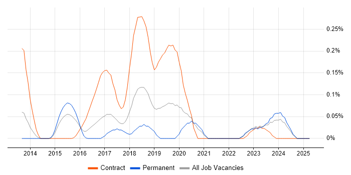 Job vacancy trend for Anypoint in Yorkshire Job vacancy trend for Anypoint in Yorkshire