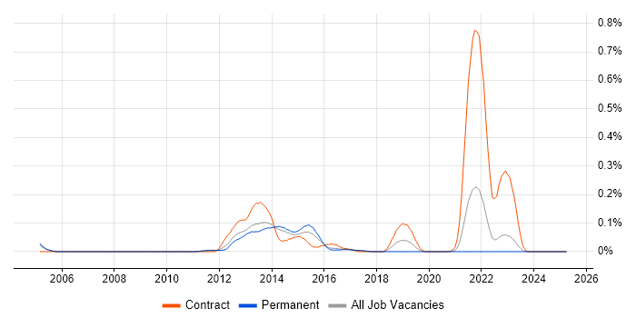 Job vacancy trend for AOP in Yorkshire Job vacancy trend for AOP in Yorkshire