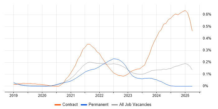 Job vacancy trend for Apache Airflow in Yorkshire