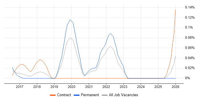 Apache Avro job vacancy trend in Yorkshire