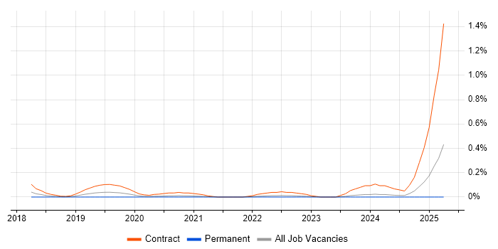 Job vacancy trend for Apache Beam in Yorkshire Job vacancy trend for Apache Beam in Yorkshire
