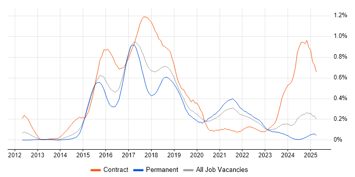 Job vacancy trend for Apache Cassandra in Yorkshire Job vacancy trend for Apache Cassandra in Yorkshire