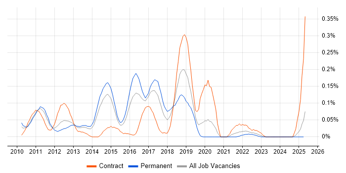 Job vacancy trend for Apache CXF in Yorkshire Job vacancy trend for Apache CXF in Yorkshire
