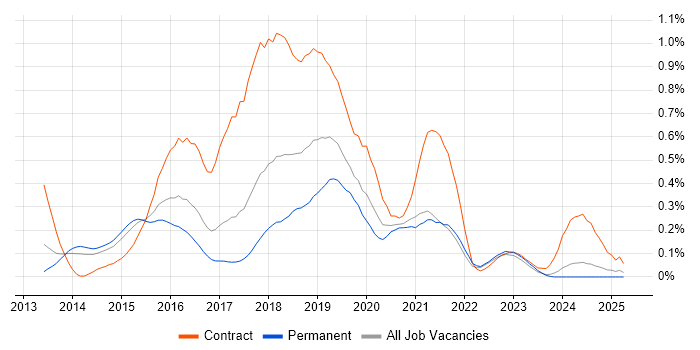Job vacancy trend for Apache Hive in Yorkshire Job vacancy trend for Apache Hive in Yorkshire