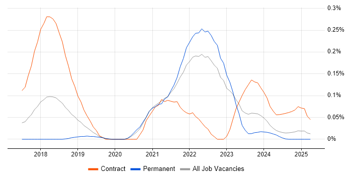 Job vacancy trend for Apache NiFi in Yorkshire