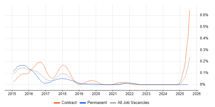 Job vacancy trend for Apache Pig in Yorkshire Job vacancy trend for Apache Pig in Yorkshire