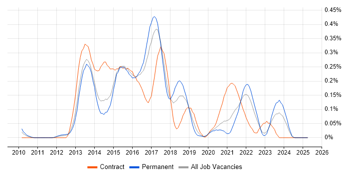 Job vacancy trend for Apache Solr in Yorkshire Job vacancy trend for Apache Solr in Yorkshire