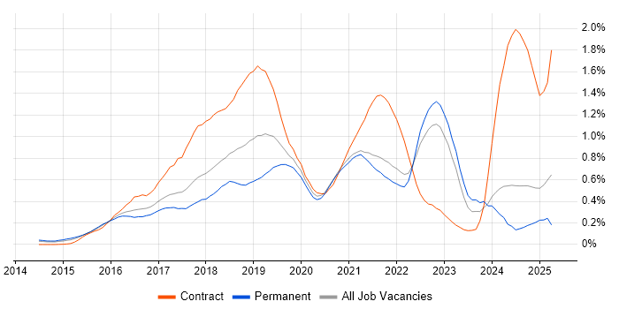 Job vacancy trend for Apache Spark in Yorkshire Job vacancy trend for Apache Spark in Yorkshire