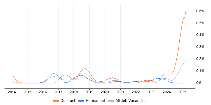Job vacancy trend for Apache ZooKeeper in Yorkshire