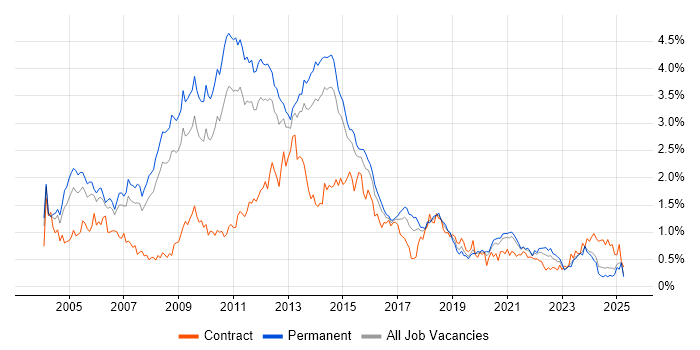 Job vacancy trend for Apache in Yorkshire Job vacancy trend for Apache in Yorkshire