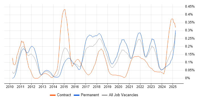 Job vacancy trend for Apex Code in Yorkshire Job vacancy trend for Apex Code in Yorkshire