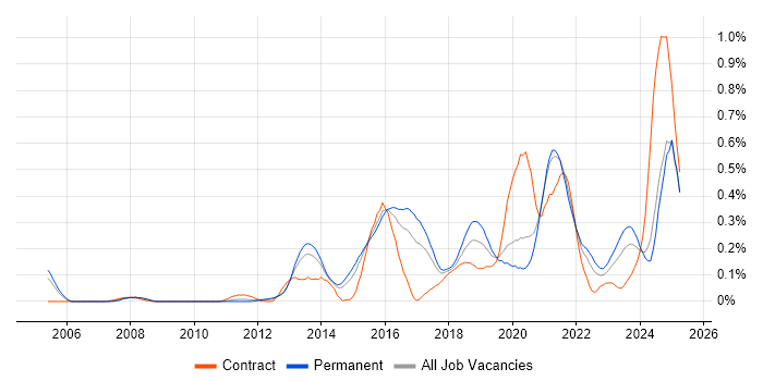 Job vacancy trend for API Design in Yorkshire Job vacancy trend for API Design in Yorkshire