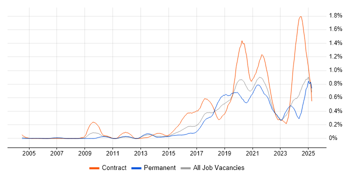 Job vacancy trend for API Development in Yorkshire