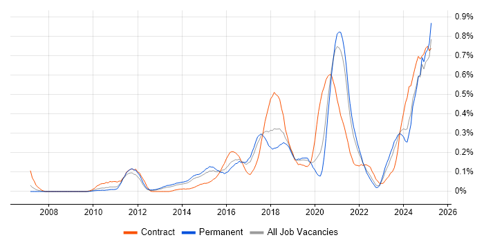 Job vacancy trend for API Integration in Yorkshire Job vacancy trend for API Integration in Yorkshire