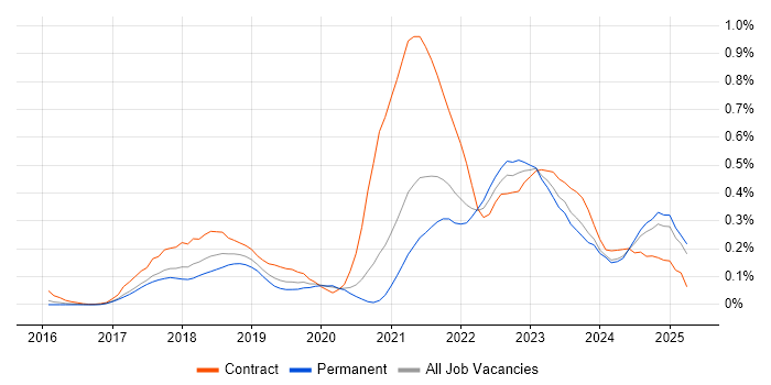 Job vacancy trend for API Management in Yorkshire