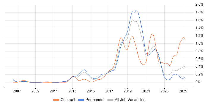 Job vacancy trend for API Testing in Yorkshire