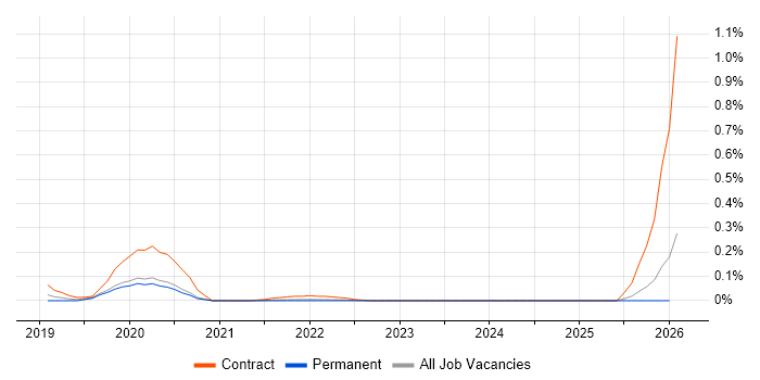 Apigee Engineer job vacancy trend in Yorkshire