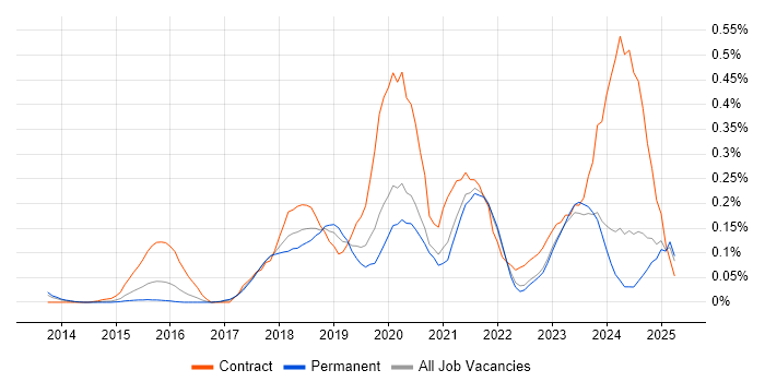 Job vacancy trend for Apigee in Yorkshire