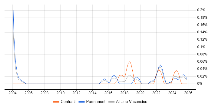 APMG job vacancy trend in Yorkshire
