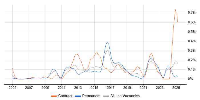 Job vacancy trend for APMP in Yorkshire