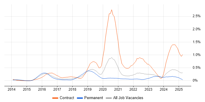 Job vacancy trend for AppDynamics in Yorkshire