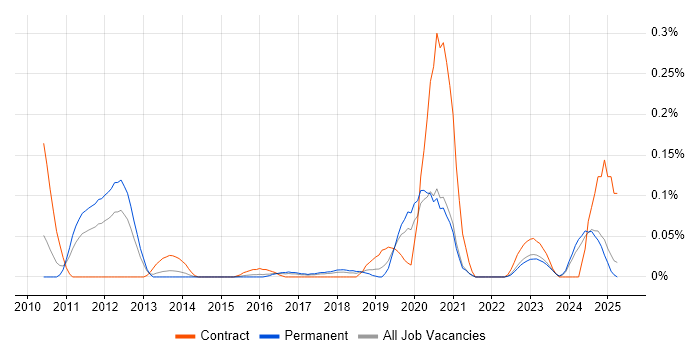 Job vacancy trend for Appian in Yorkshire Job vacancy trend for Appian in Yorkshire