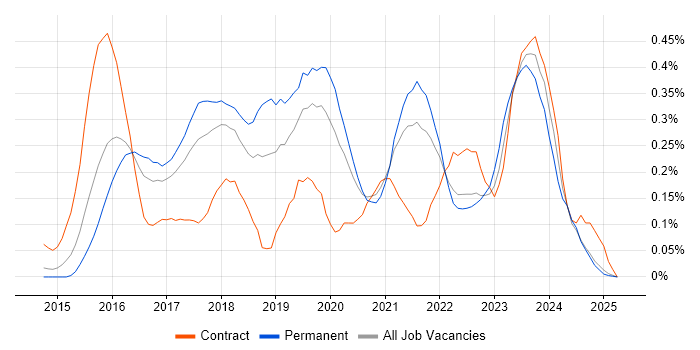 Job vacancy trend for Appium in Yorkshire Job vacancy trend for Appium in Yorkshire