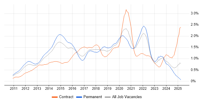 Job vacancy trend for Apple iOS in Yorkshire Job vacancy trend for Apple iOS in Yorkshire