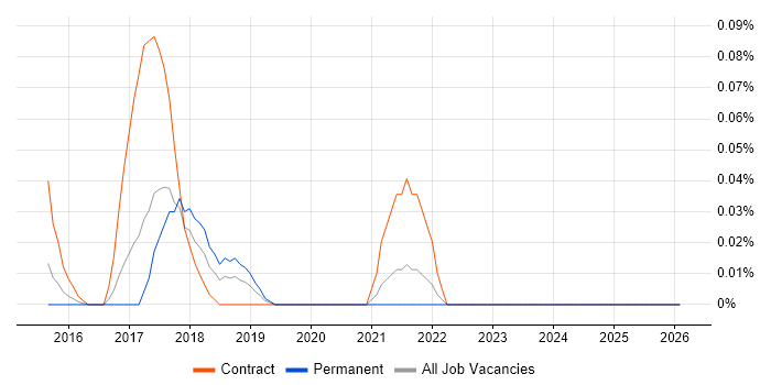 Apple Pay job vacancy trend in Yorkshire