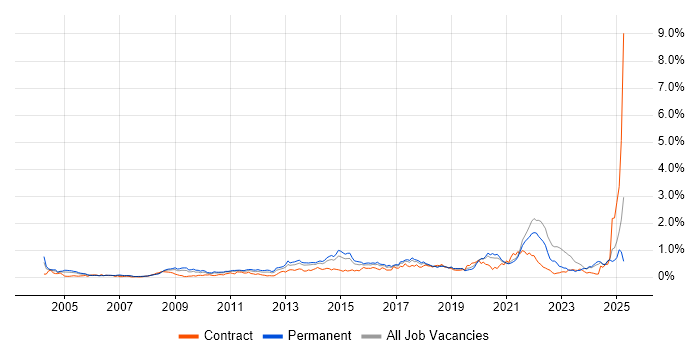Job vacancy trend for Apple in Yorkshire Job vacancy trend for Apple in Yorkshire