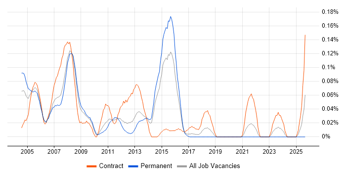Application Development Project Manager job vacancy trend in Yorkshire