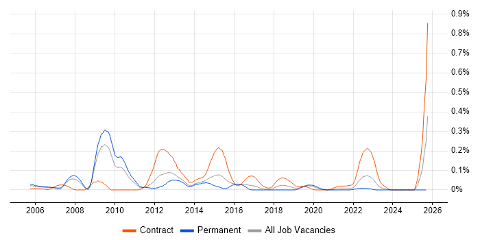 Application Discovery job vacancy trend in Yorkshire Application Discovery job vacancy trend in Yorkshire