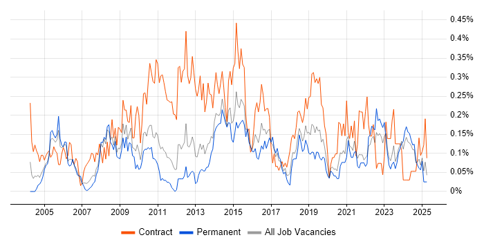 Job vacancy trend for Application Packaging in Yorkshire Job vacancy trend for Application Packaging in Yorkshire