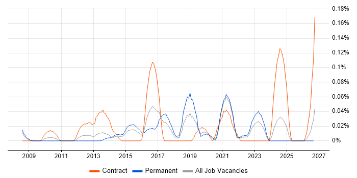 Application Performance Monitoring job vacancy trend in Yorkshire