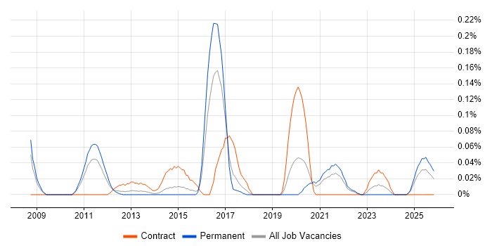 Application Rationalisation job vacancy trend in Yorkshire