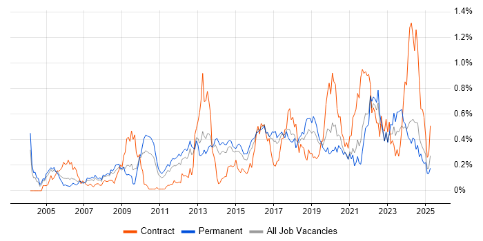 Job vacancy trend for Application Security in Yorkshire