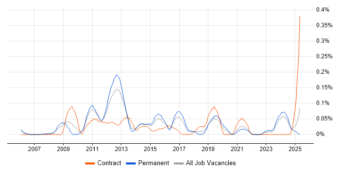 Job vacancy trend for Application Virtualisation in Yorkshire