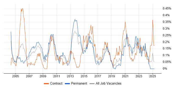 Job vacancy trend for Applications Architect in Yorkshire Job vacancy trend for Applications Architect in Yorkshire
