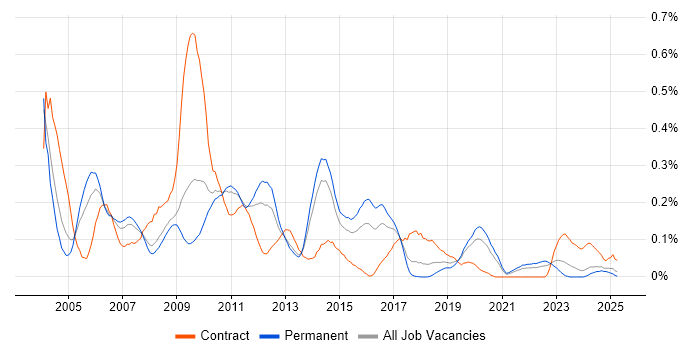 Job vacancy trend for Applications Consultant in Yorkshire Job vacancy trend for Applications Consultant in Yorkshire