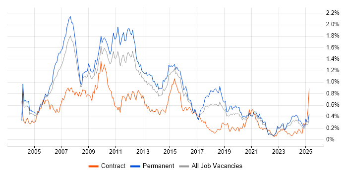Job vacancy trend for Applications Developer in Yorkshire