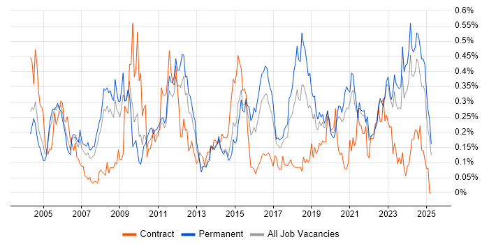 Job vacancy trend for Applications Engineer in Yorkshire Job vacancy trend for Applications Engineer in Yorkshire