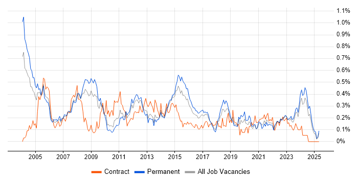 Job vacancy trend for Applications Manager in Yorkshire Job vacancy trend for Applications Manager in Yorkshire