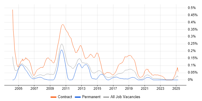 Job vacancy trend for Applications Packager in Yorkshire Job vacancy trend for Applications Packager in Yorkshire